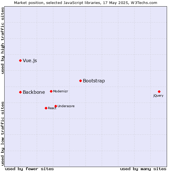 Market position of Bootstrap vs. Backbone vs. Vue.js