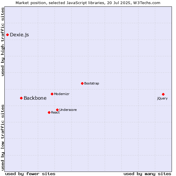 Market position of Backbone vs. Dexie.js