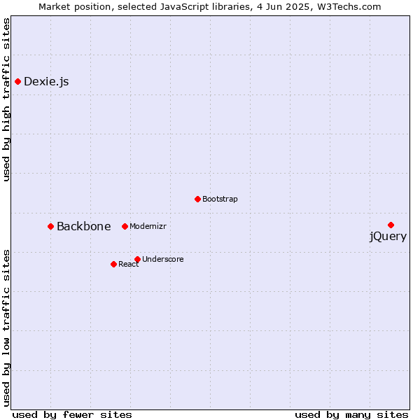 Market position of jQuery vs. Backbone vs. Dexie.js