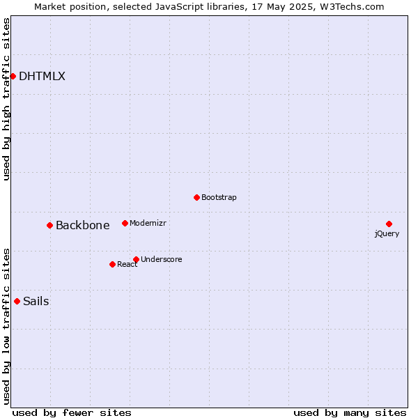 Market position of Backbone vs. Sails vs. DHTMLX