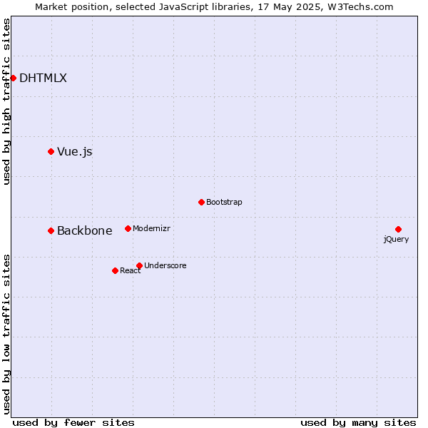 Market position of Backbone vs. Vue.js vs. DHTMLX