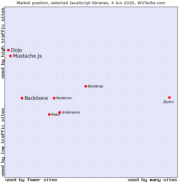 Market position of Backbone vs. Mustache.js vs. Dojo