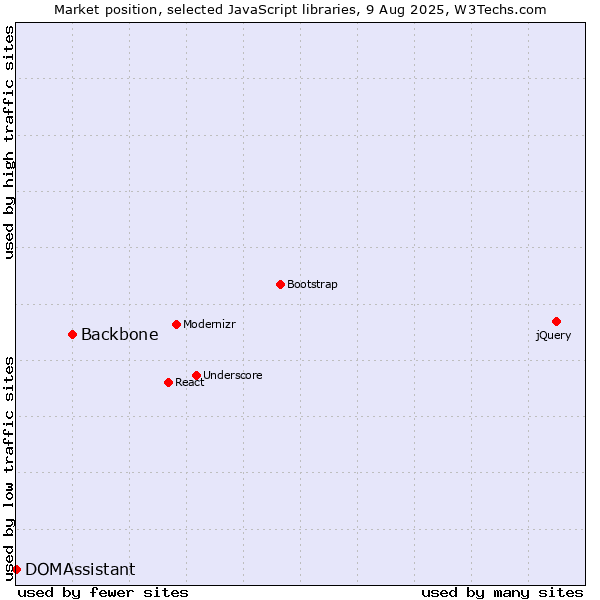 Market position of Backbone vs. DOMAssistant