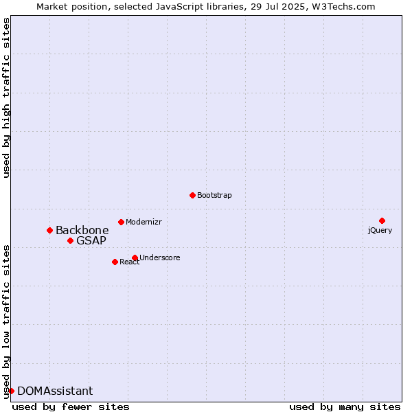 Market position of GSAP vs. Backbone vs. DOMAssistant