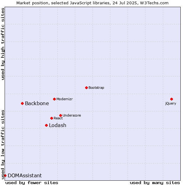 Market position of Lodash vs. Backbone vs. DOMAssistant