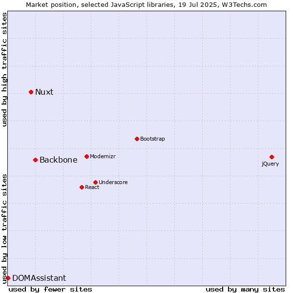 Market position of Backbone vs. Nuxt vs. DOMAssistant