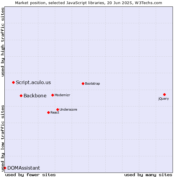 Market position of Backbone vs. Script.aculo.us vs. DOMAssistant