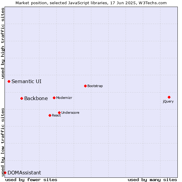 Market position of Backbone vs. Semantic UI vs. DOMAssistant