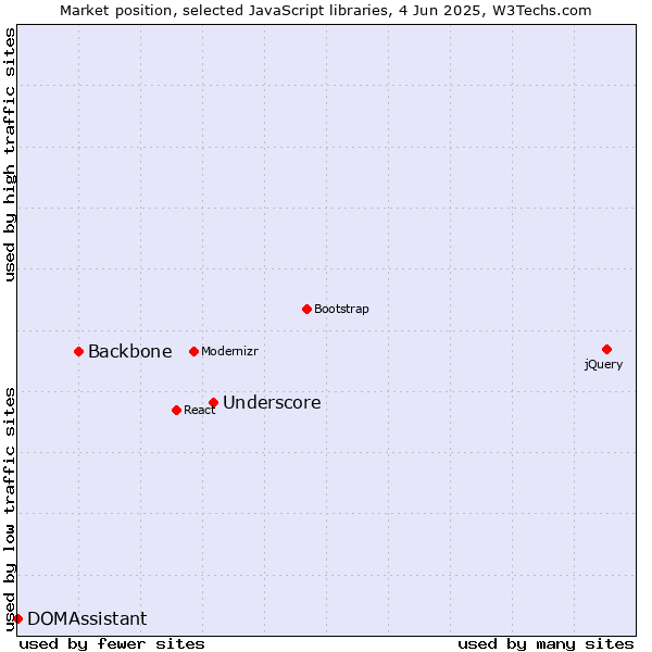 Market position of Underscore vs. Backbone vs. DOMAssistant