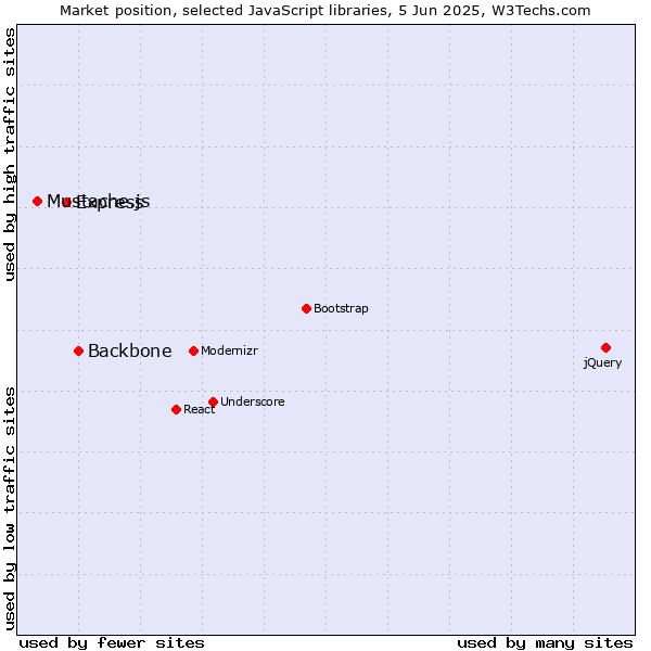 Market position of Backbone vs. Express vs. Mustache.js