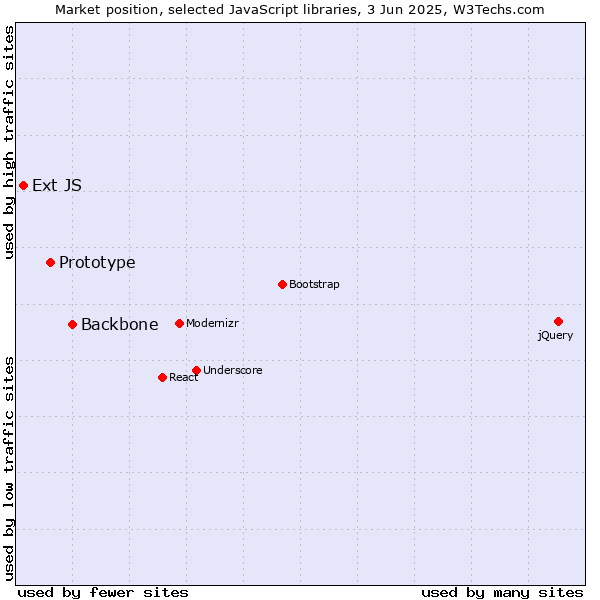 Market position of Backbone vs. Prototype vs. Ext JS