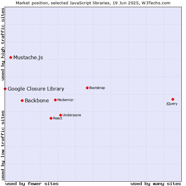Market position of Backbone vs. Mustache.js vs. Google Closure Library