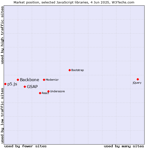 Market position of GSAP vs. Backbone vs. p5.js