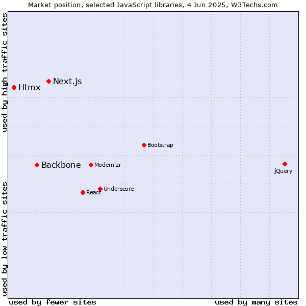 Market position of Next.js vs. Backbone vs. Htmx