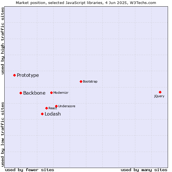 Market position of Lodash vs. Backbone vs. Prototype