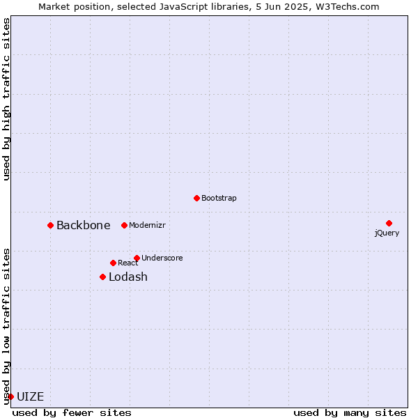 Market position of Lodash vs. Backbone vs. UIZE