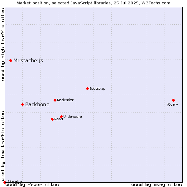 Market position of Backbone vs. Mustache.js vs. Marko