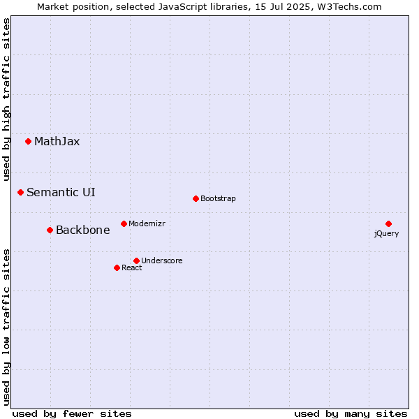 Market position of Backbone vs. MathJax vs. Semantic UI