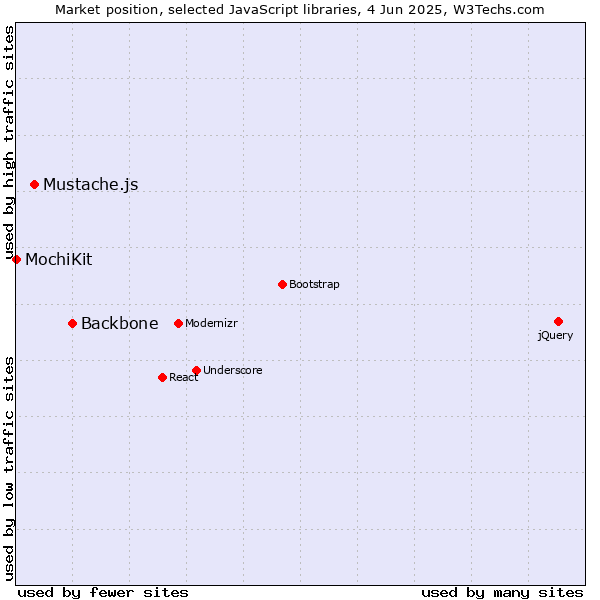 Market position of Backbone vs. Mustache.js vs. MochiKit