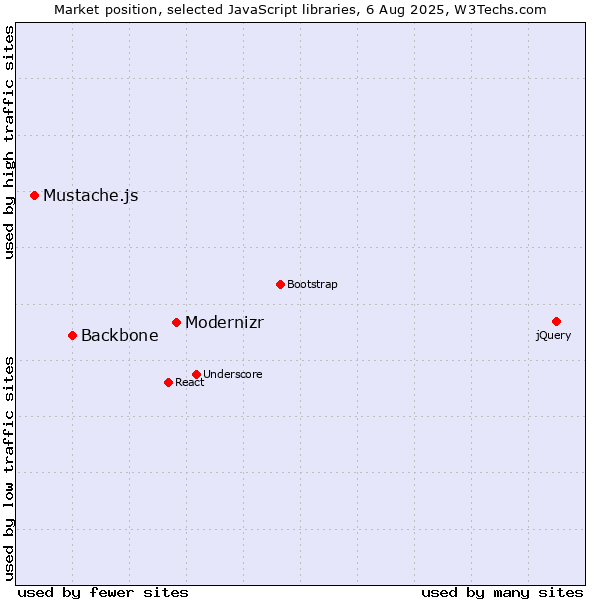 Market position of Modernizr vs. Backbone vs. Mustache.js