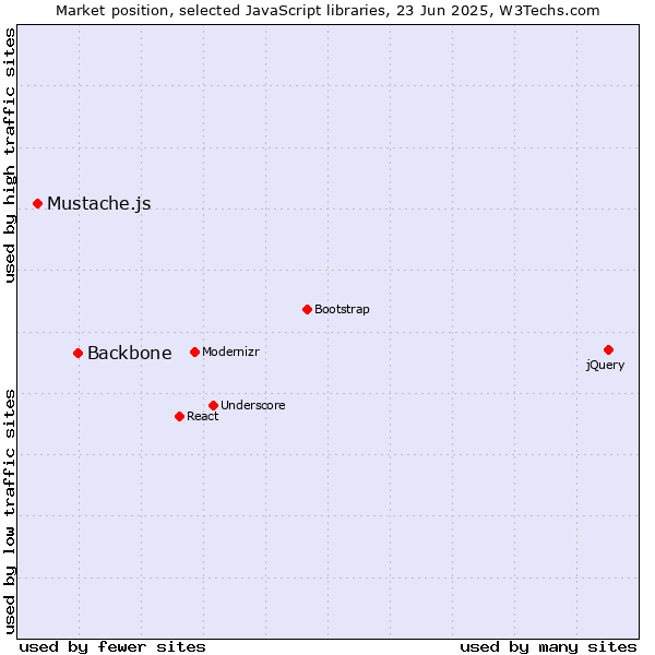 Market position of Backbone vs. Mustache.js