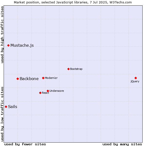 Market position of Backbone vs. Mustache.js vs. Sails
