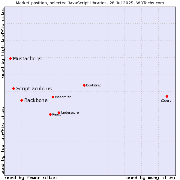 Market position of Backbone vs. Script.aculo.us vs. Mustache.js
