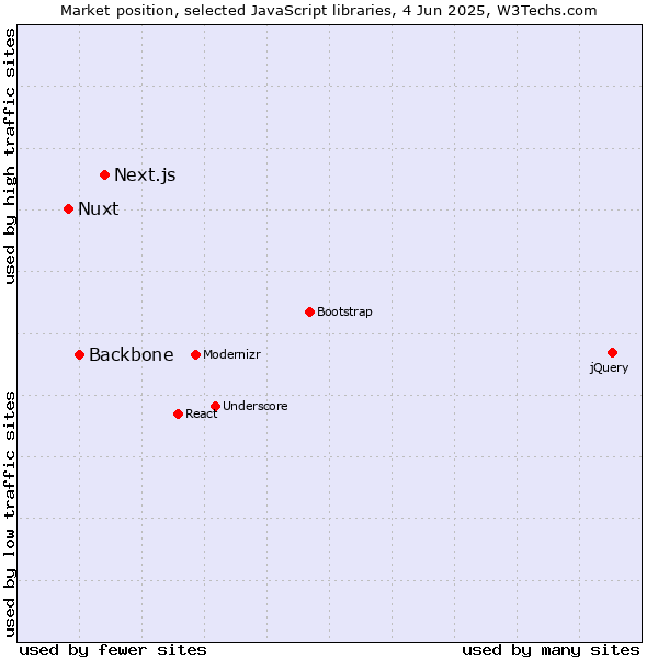 Market position of Next.js vs. Backbone vs. Nuxt
