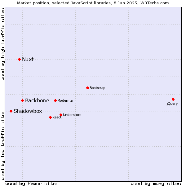 Market position of Backbone vs. Nuxt vs. Shadowbox