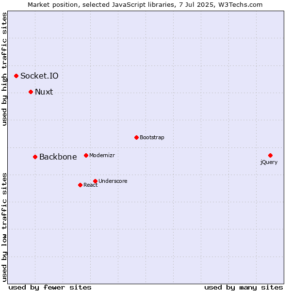 Market position of Backbone vs. Nuxt vs. Socket.IO