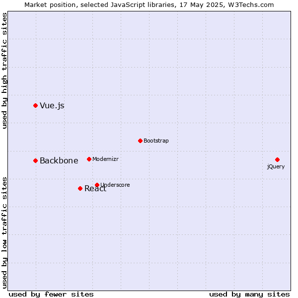 Market position of React vs. Backbone vs. Vue.js