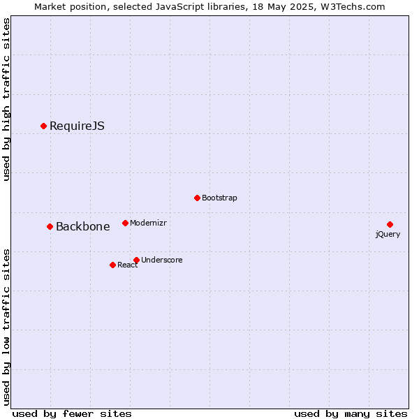 Market position of Backbone vs. RequireJS