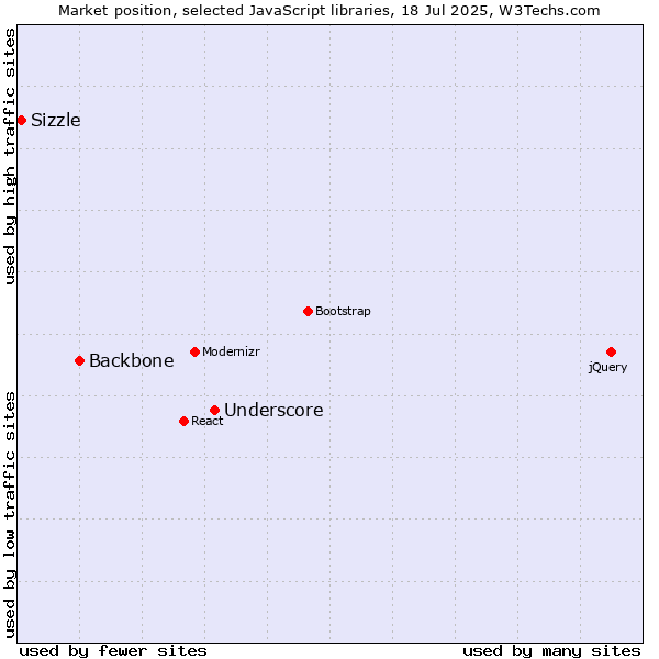 Market position of Underscore vs. Backbone vs. Sizzle