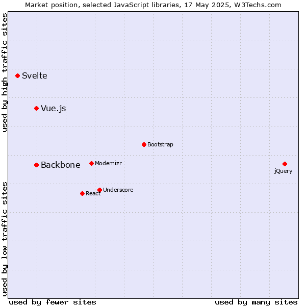 Market position of Backbone vs. Vue.js vs. Svelte