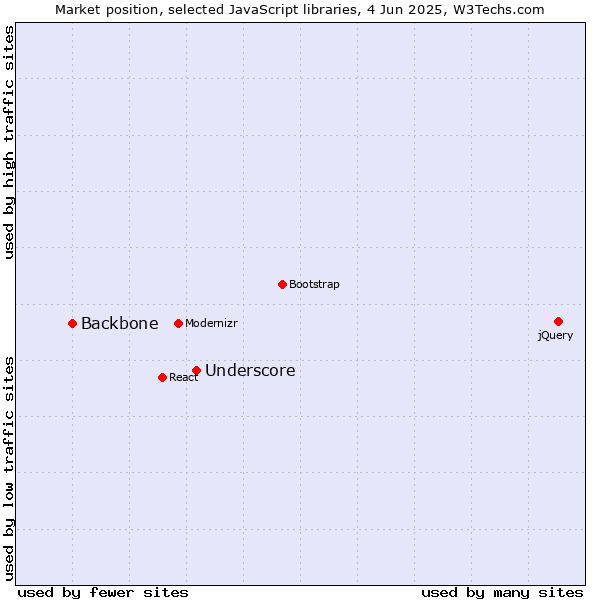 Market position of Underscore vs. Backbone