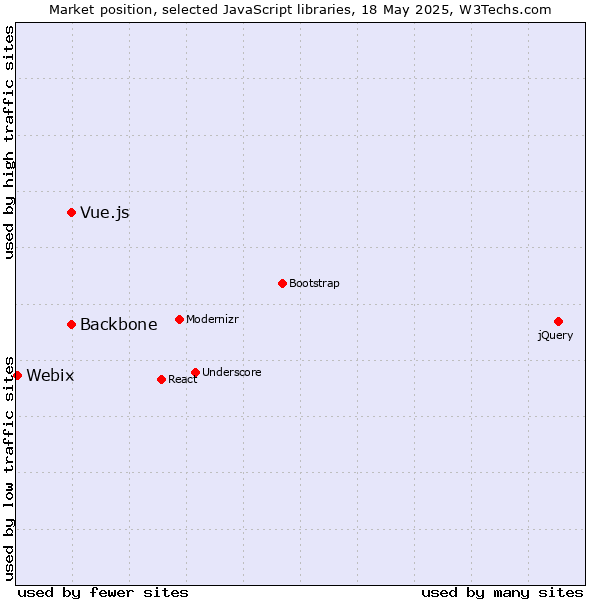 Market position of Backbone vs. Vue.js vs. Webix