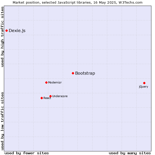 Market position of Bootstrap vs. Dexie.js