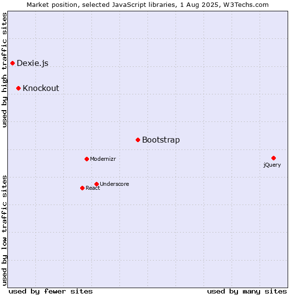 Market position of Bootstrap vs. Knockout vs. Dexie.js