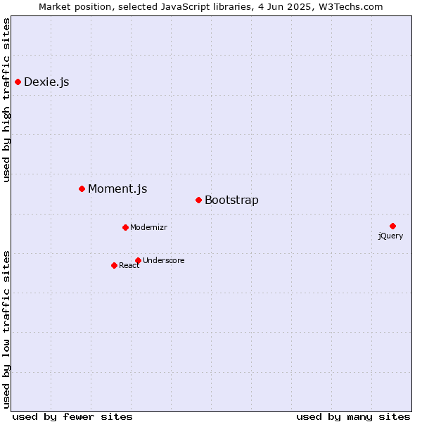 Market position of Bootstrap vs. Moment.js vs. Dexie.js