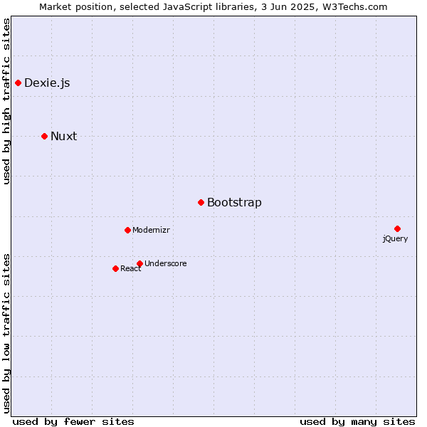 Market position of Bootstrap vs. Nuxt vs. Dexie.js