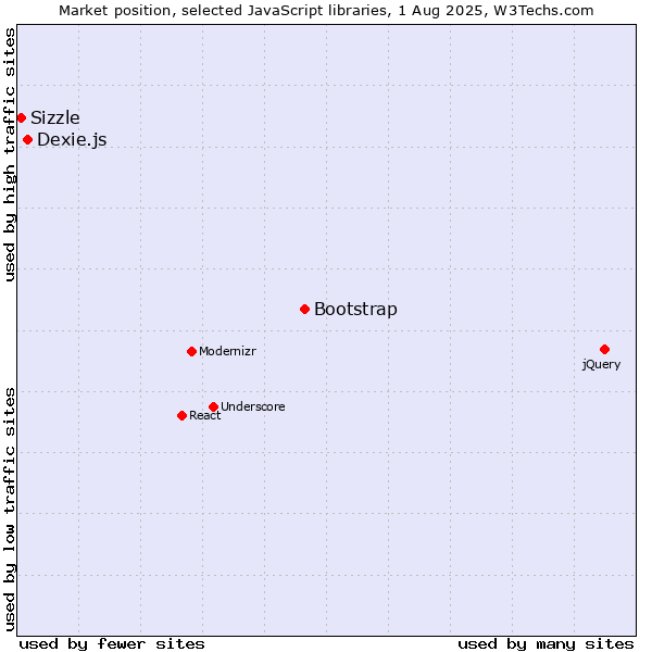 Market position of Bootstrap vs. Dexie.js vs. Sizzle