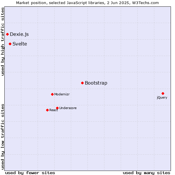 Market position of Bootstrap vs. Svelte vs. Dexie.js