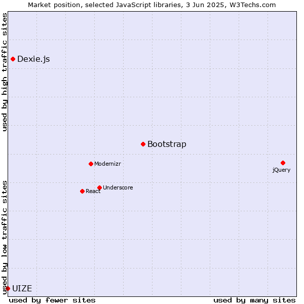 Market position of Bootstrap vs. Dexie.js vs. UIZE