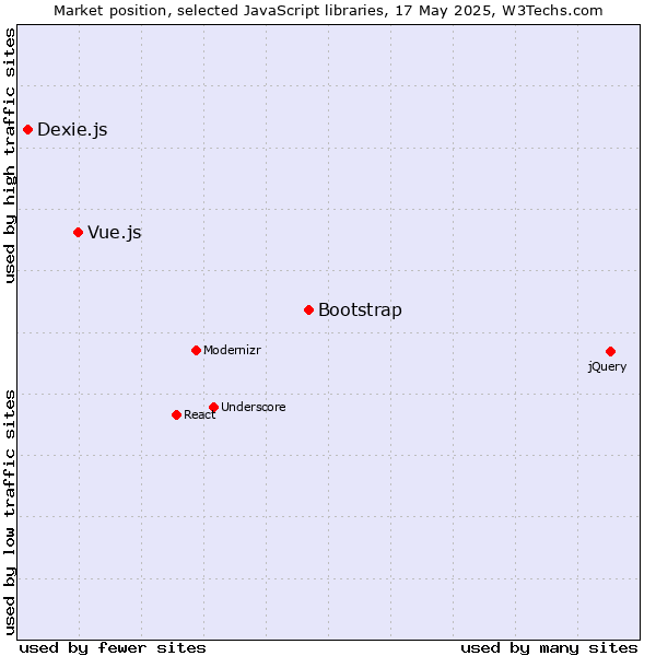 Market position of Bootstrap vs. Vue.js vs. Dexie.js