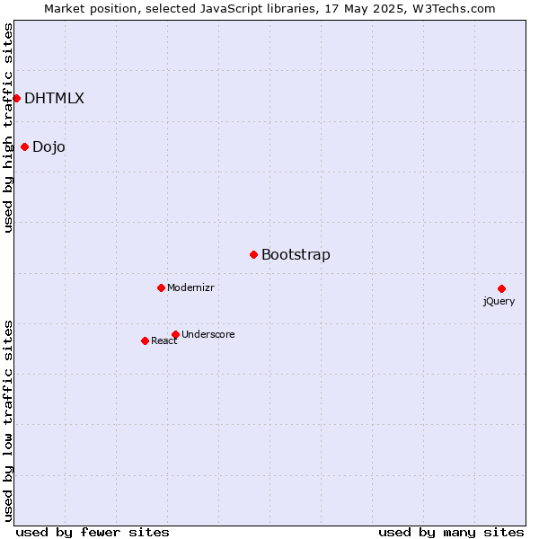 Market position of Bootstrap vs. Dojo vs. DHTMLX