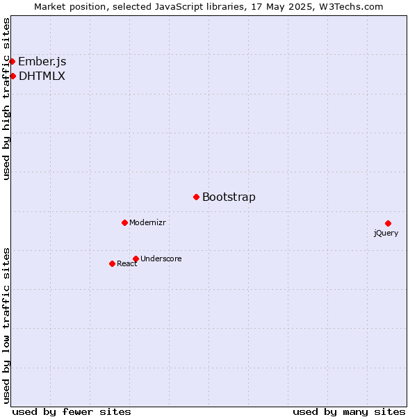 Market position of Bootstrap vs. DHTMLX vs. Ember.js