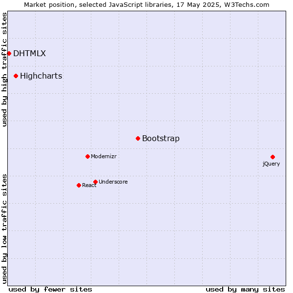 Market position of Bootstrap vs. Highcharts vs. DHTMLX