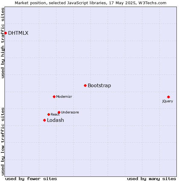 Market position of Bootstrap vs. Lodash vs. DHTMLX