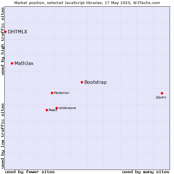 Market position of Bootstrap vs. MathJax vs. DHTMLX