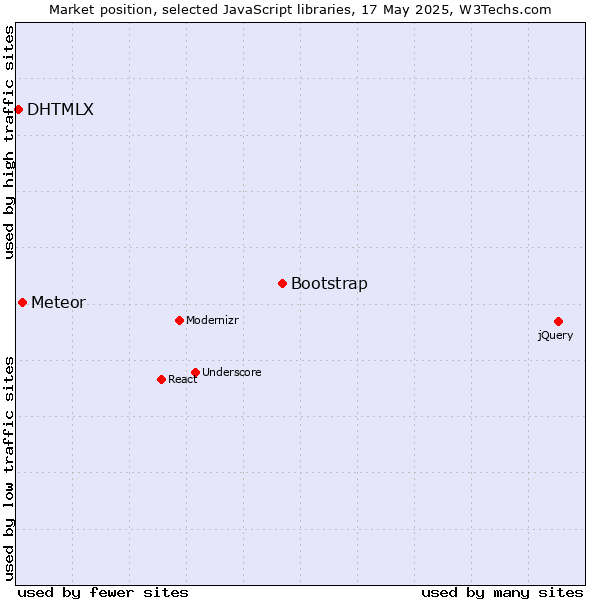 Market position of Bootstrap vs. Meteor vs. DHTMLX